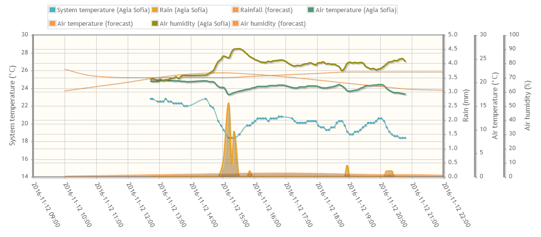 SynField Cloud Applicaton Release version 3.1